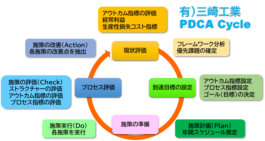三崎工業PDCAサイクル