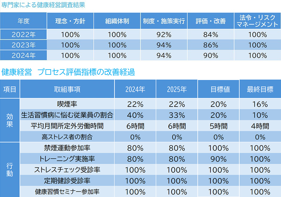 健康経営結果2025